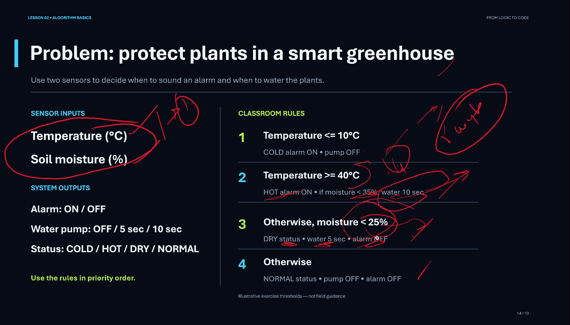 Slide: protect plants in a smart greenhouse; sensor inputs temperature and soil moisture; outputs alarm, water pump and status; four classroom rules in priority order, annotated in red pen