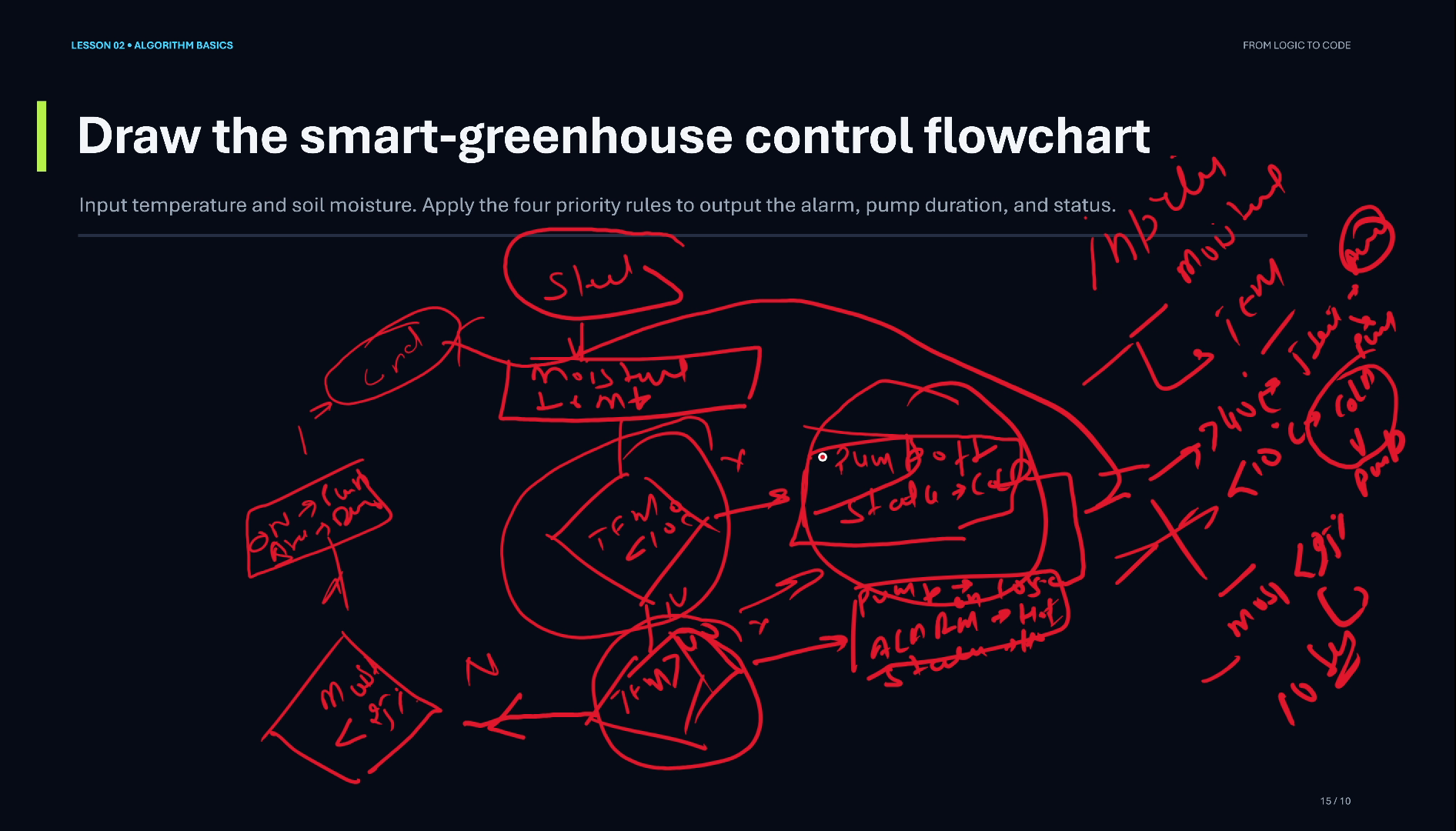 Greenhouse flowchart drawn in red pen: Start, an input box for moisture and temperature, decision diamonds for temperature below 10, above 40 and moisture below 25, each with its action box, and End
